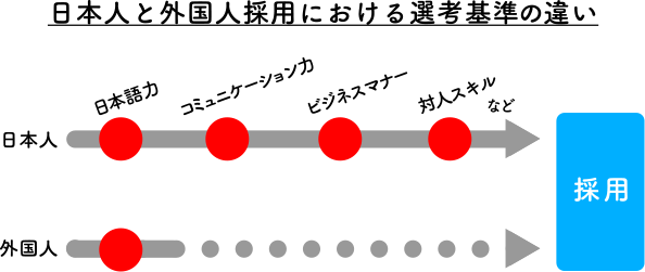 日本人と外国人採用における先行基準の違い